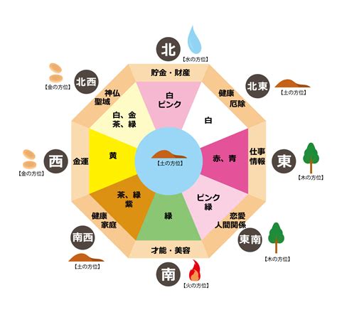 東南 風水 色|風水の方角別の色と運気